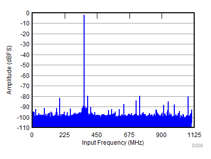 ADC32RF82 D008_SBAS869.gif