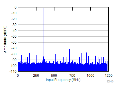 ADC32RF82 D010_SBAS869.gif