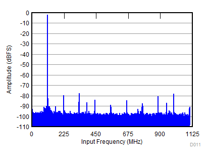 ADC32RF82 D011_SBAS869.gif