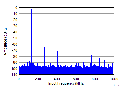 ADC32RF82 D012_SBAS869.gif
