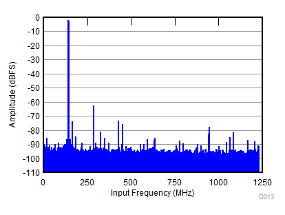 ADC32RF82 D013_SBAS869.gif