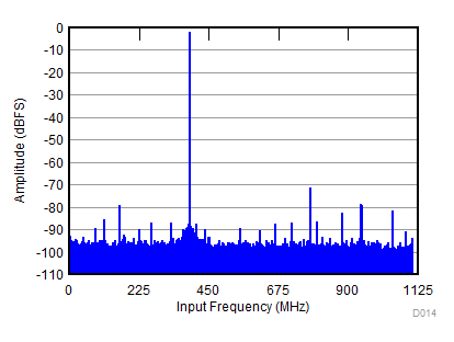 ADC32RF82 D014_SBAS869.gif