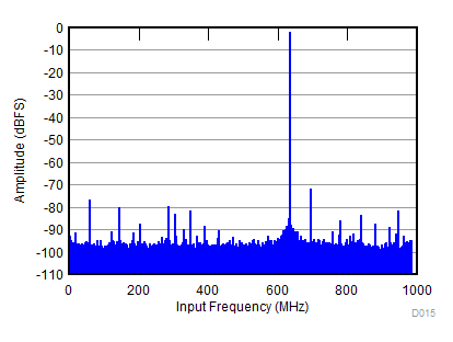 ADC32RF82 D015_SBAS869.gif