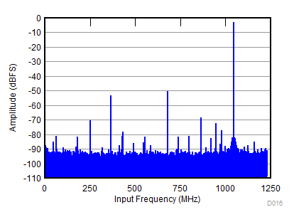 ADC32RF82 D016_SBAS869.gif