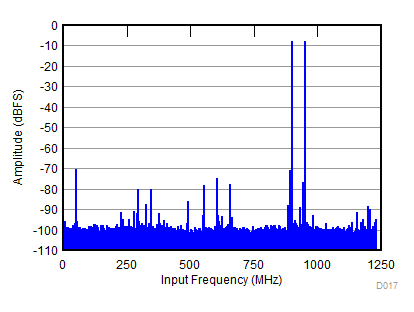 ADC32RF82 D017_SBAS869.gif