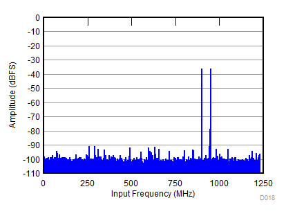 ADC32RF82 D018_SBAS869.gif