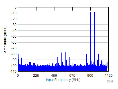 ADC32RF82 D019_SBAS869.gif