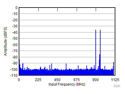 ADC32RF82 D020_SBAS869.gif