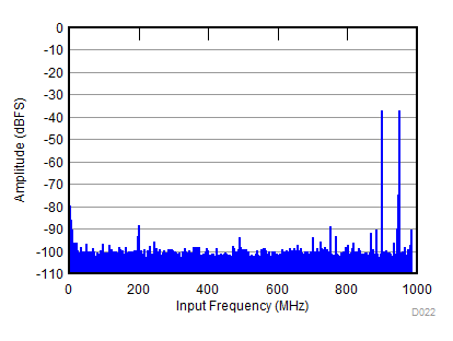 ADC32RF82 D022_SBAS869.gif