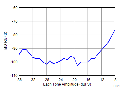 ADC32RF82 D023_SBAS869.gif
