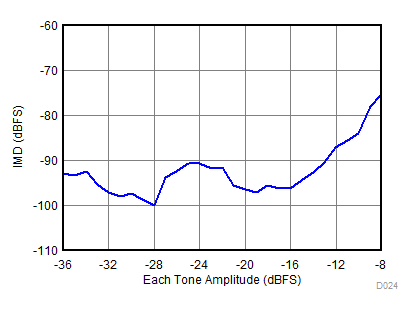 ADC32RF82 D024_SBAS869.gif