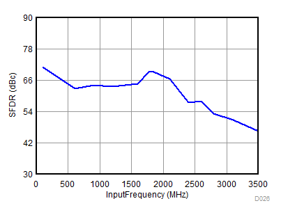ADC32RF82 D026_SBAS869.gif