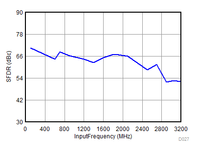ADC32RF82 D027_SBAS869.gif