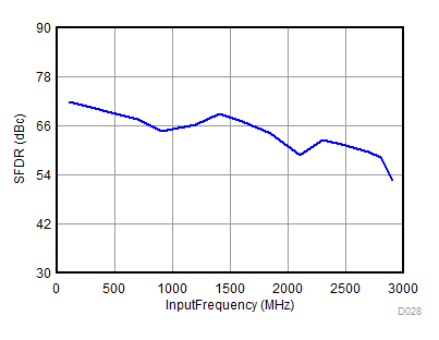 ADC32RF82 D028_SBAS869.gif