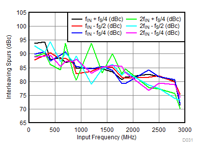 ADC32RF82 D031_SBAS869.gif
