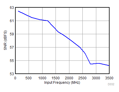 ADC32RF82 D032_SBAS869.gif