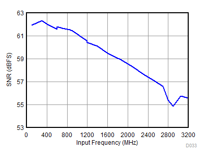 ADC32RF82 D033_SBAS869.gif