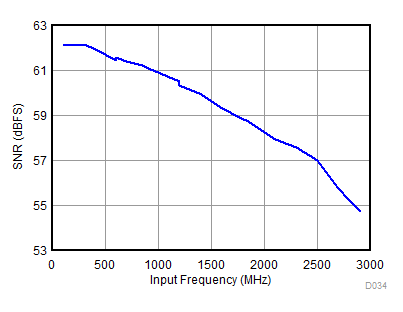 ADC32RF82 D034_SBAS869.gif