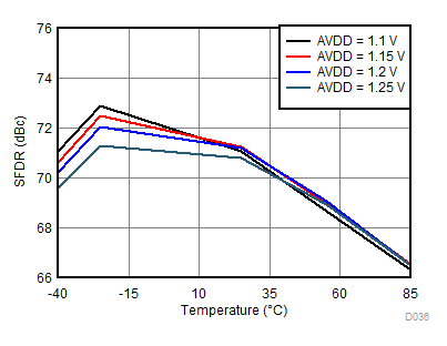 ADC32RF82 D036_SBAS869.gif