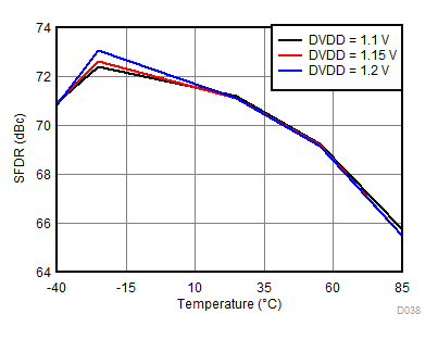 ADC32RF82 D038_SBAS869.gif