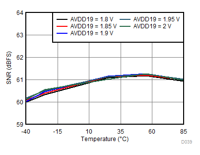 ADC32RF82 D039_SBAS869.gif