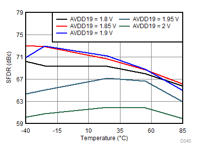 ADC32RF82 D040_SBAS869.gif