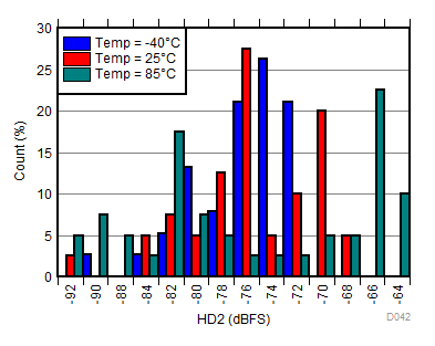 ADC32RF82 D042_SBAS869.gif