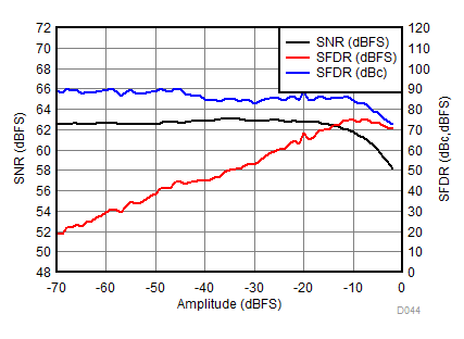 ADC32RF82 D044_SBAS869.gif