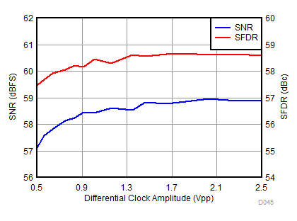 ADC32RF82 D045_SBAS869.gif