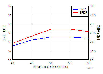 ADC32RF82 D046_SBAS869.gif
