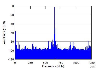 ADC32RF82 D047_SBAS869.gif