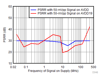 ADC32RF82 D048_SBAS869.gif