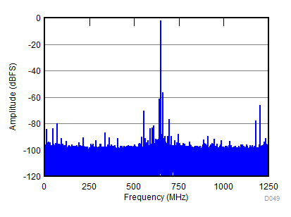 ADC32RF82 D049_SBAS869.gif