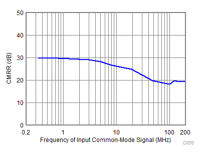 ADC32RF82 D050_SBAS869.gif