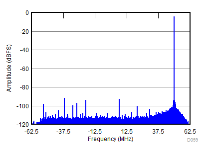 ADC32RF82 D059_SBAS869.gif