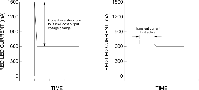 DLPA1000 red_led_current_lvsb06.gif