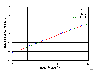 ADS8598S D003_SBAS642.gif