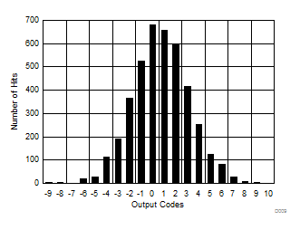 ADS8598S D009_SBAS827.gif