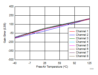 ADS8598S D024_SBAS829.gif