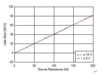 ADS8598S D027_SBAS829.gif