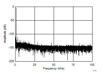 ADS8598S D029_SBAS827.gif