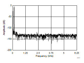 ADS8598S D031_SBAS827.gif