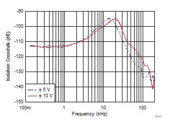 ADS8598S D043_SBAS829.gif