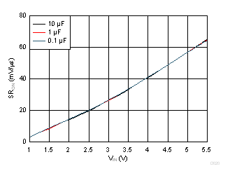 Fast Slew Rate vs Load Capacitance GUID-118BEE90-3480-4B70-A18B-F2CC6F8428A6-low.gif