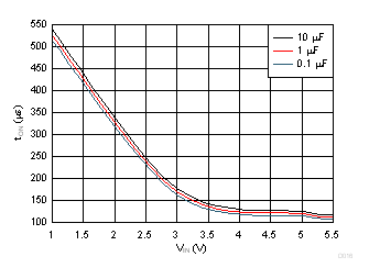 Fast Turn-On vs Load Capacitance GUID-60096A9C-C915-4D70-B8D1-6BF2FD2D6730-low.gif