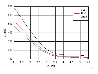 Fast Turn-On vs Load
Resistance GUID-D64658BF-F6FD-49A6-BFAF-27B4ACE6BAC1-low.gif