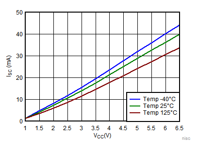 TLV7031 TLV7032 TLV7041 TLV7042 TLV7034 TLV7044 Output Short Circuit (Sink) vs VCC TLV7031 TLV7032 TLV7041 TLV7042 TLV7034 TLV7044 Output Short Circuit (Sink) vs VCC