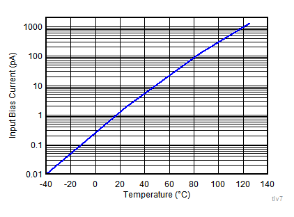 TLV7031 TLV7032 TLV7041 TLV7042 TLV7034 TLV7044 Input Bias Current vs Temperature TLV7031 TLV7032 TLV7041 TLV7042 TLV7034 TLV7044 Input Bias Current vs Temperature