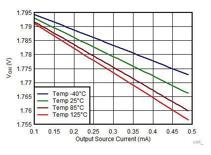 TLV7031 TLV7032 TLV7041 TLV7042 TLV7034 TLV7044 Output Voltage High vs Output Source Current TLV7031 TLV7032 TLV7041 TLV7042 TLV7034 TLV7044 Output Voltage High vs Output Source Current