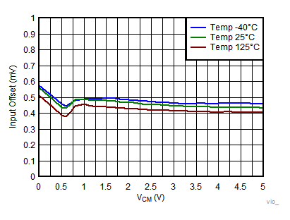 TLV7031 TLV7032 TLV7041 TLV7042 TLV7034 TLV7044 Input Offset Voltage vs VCM TLV7031 TLV7032 TLV7041 TLV7042 TLV7034 TLV7044 Input Offset Voltage vs VCM